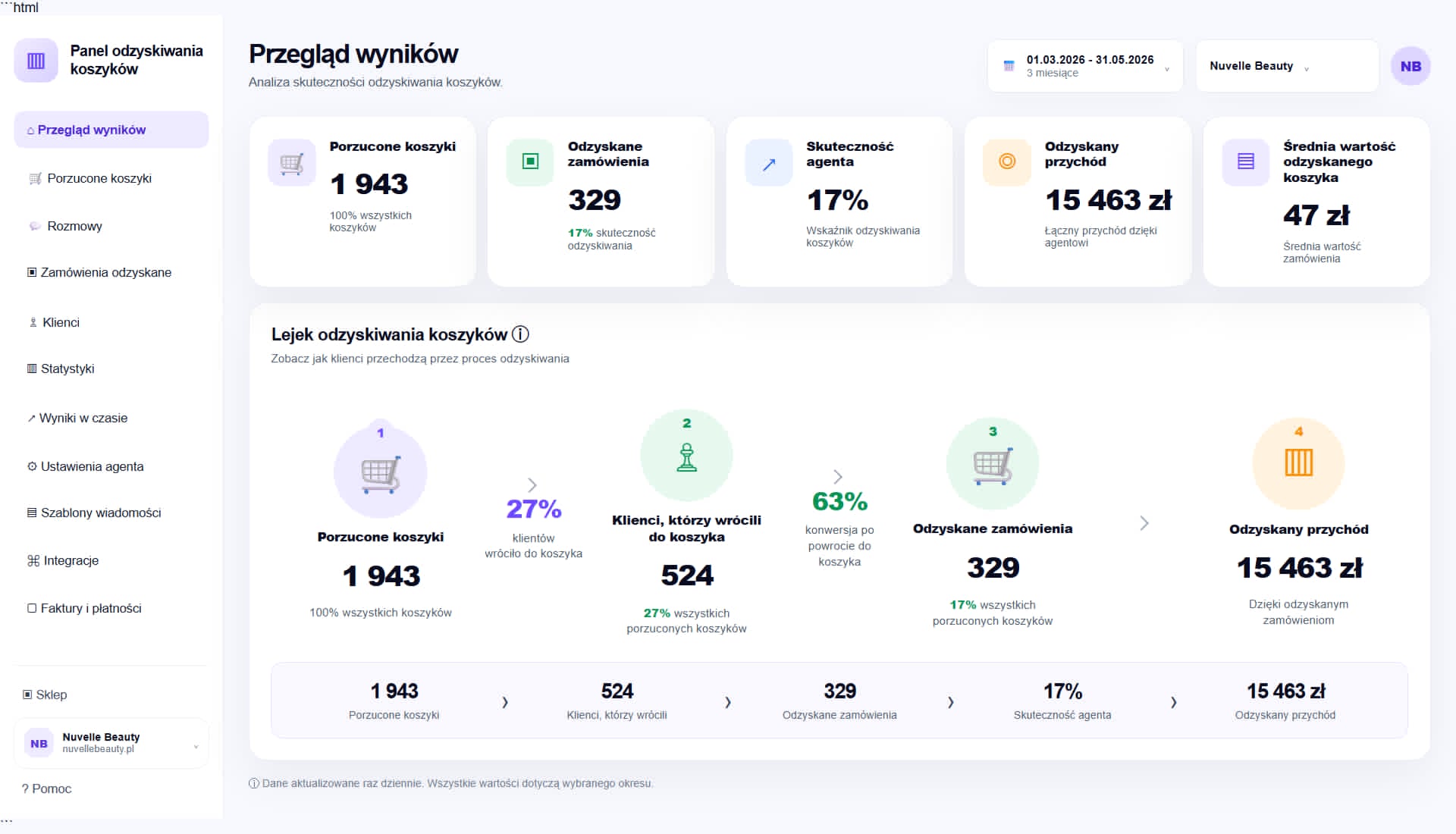 Wyniki agenta AI dla Nuvelle Beauty - odzyskane koszyki i zamówienia