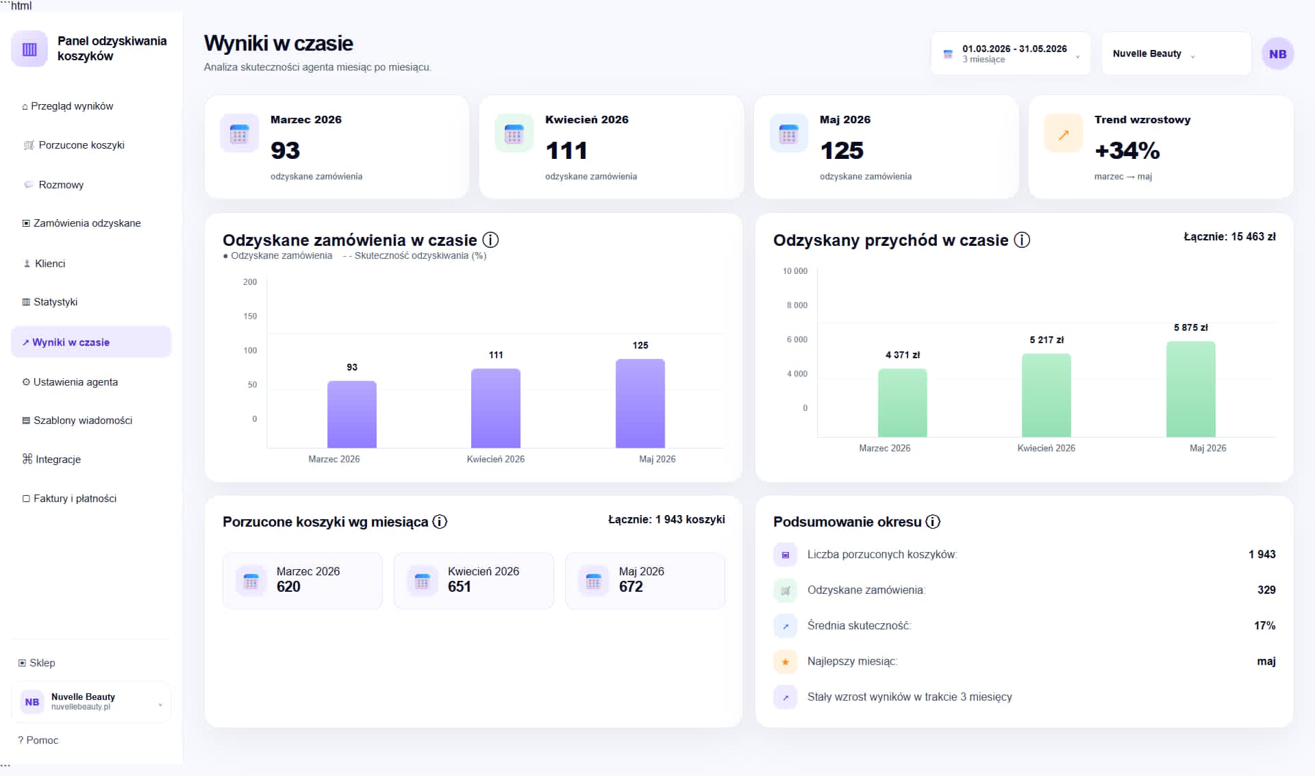 Wyniki miesiąc po miesiącu - Nuvelle Beauty i agent AI